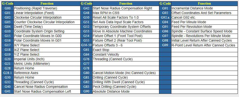 Cnc Mach 3 G M Code Lathe Reference The Personal Blog Of Steven L Rhine